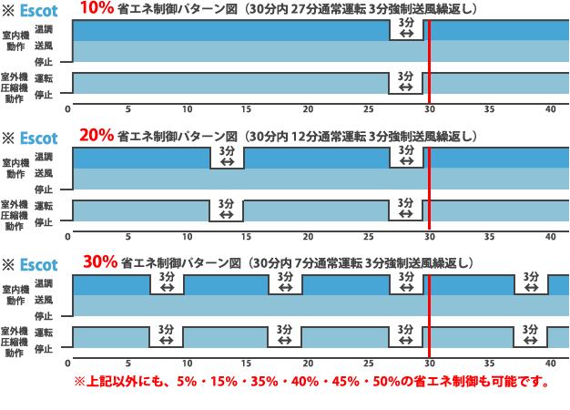 空調機省エネシステムESCOTとは｜省エネ・コスト削減の空調機器ESCOT