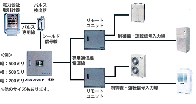 ※ESCOTのネットワーク概要